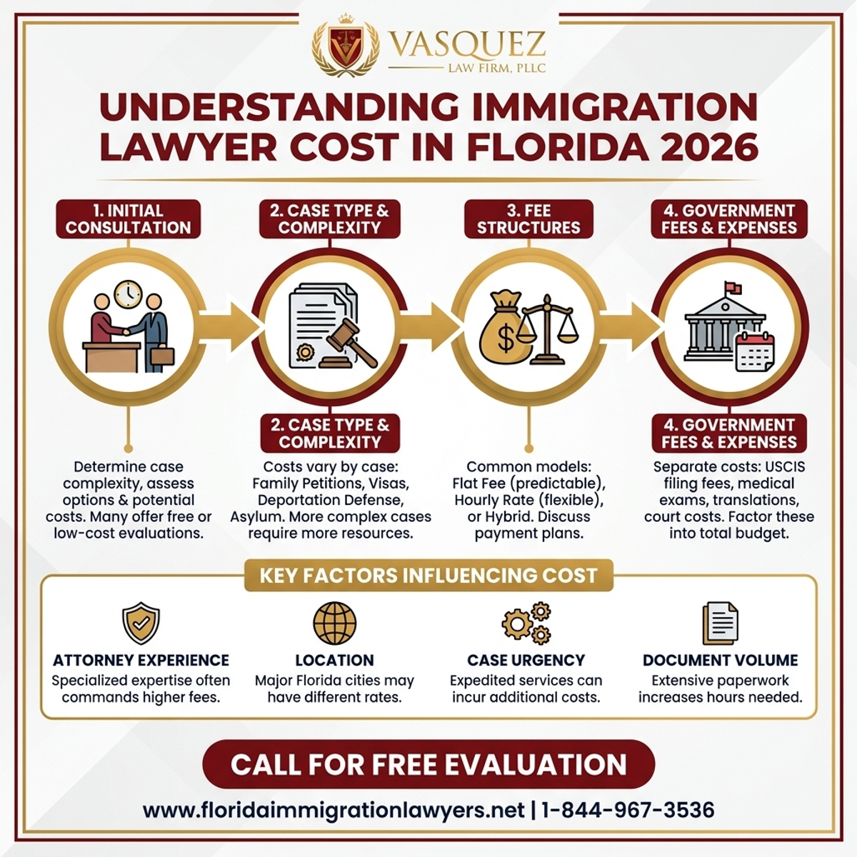 Key Statistics and Data for Understanding Immigration Lawyer Cost in Florida 2026
