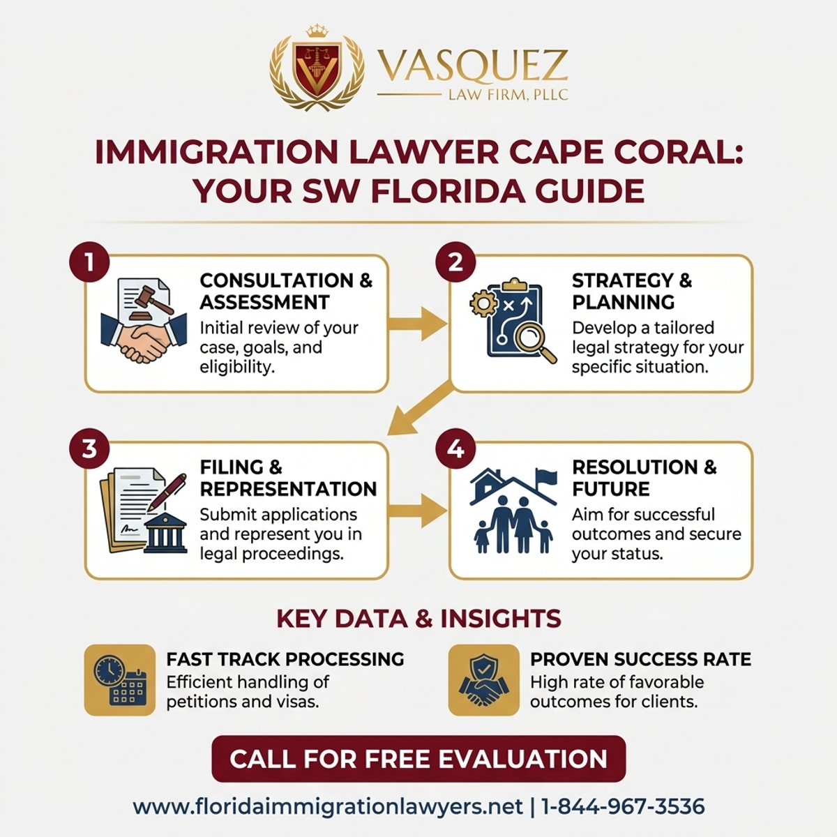 Key Statistics and Data for Abogado de Inmigración Cape Coral: Su Guía en SW Florida