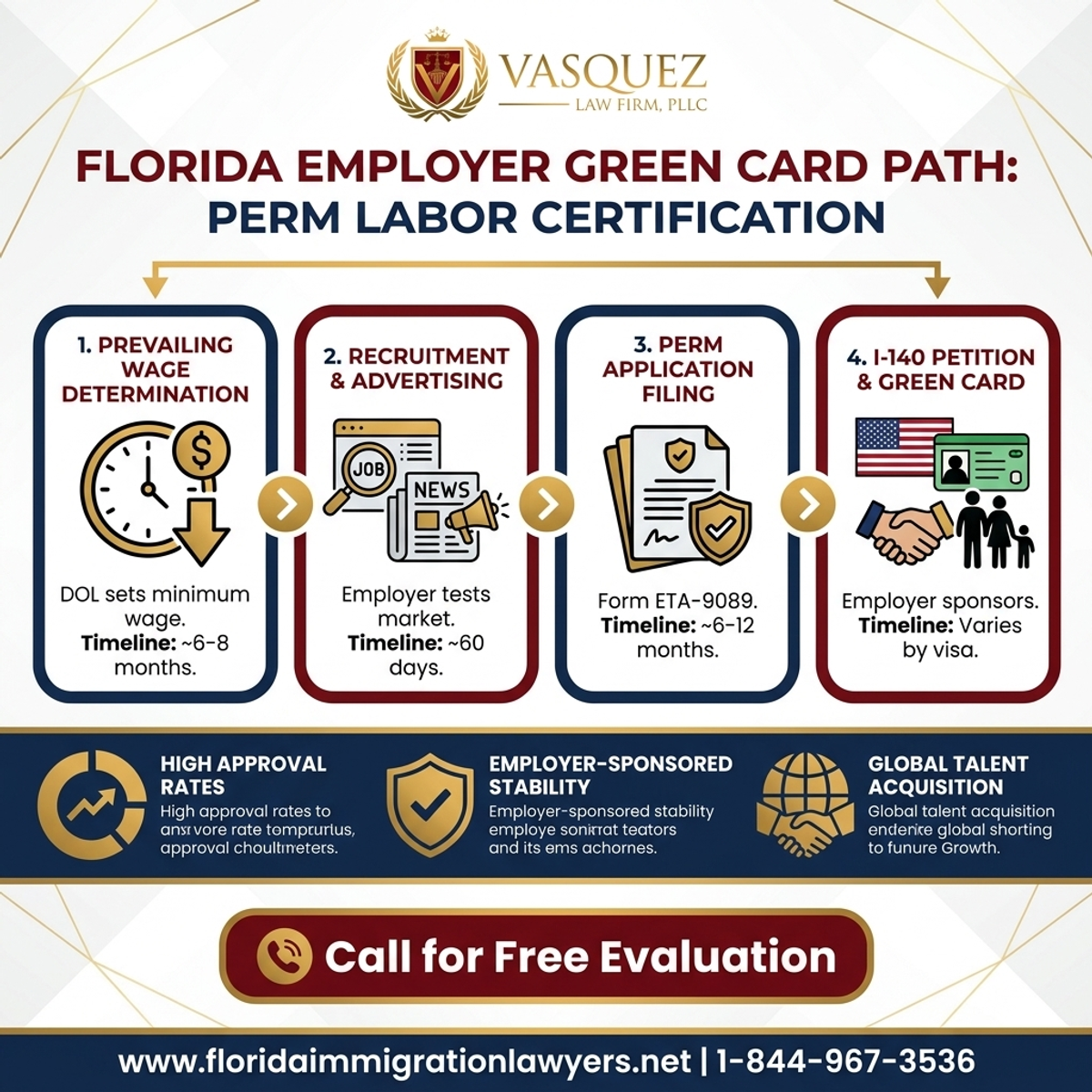 Key Statistics and Data for Florida PERM Labor Certification: Your Employer Green Card Guide