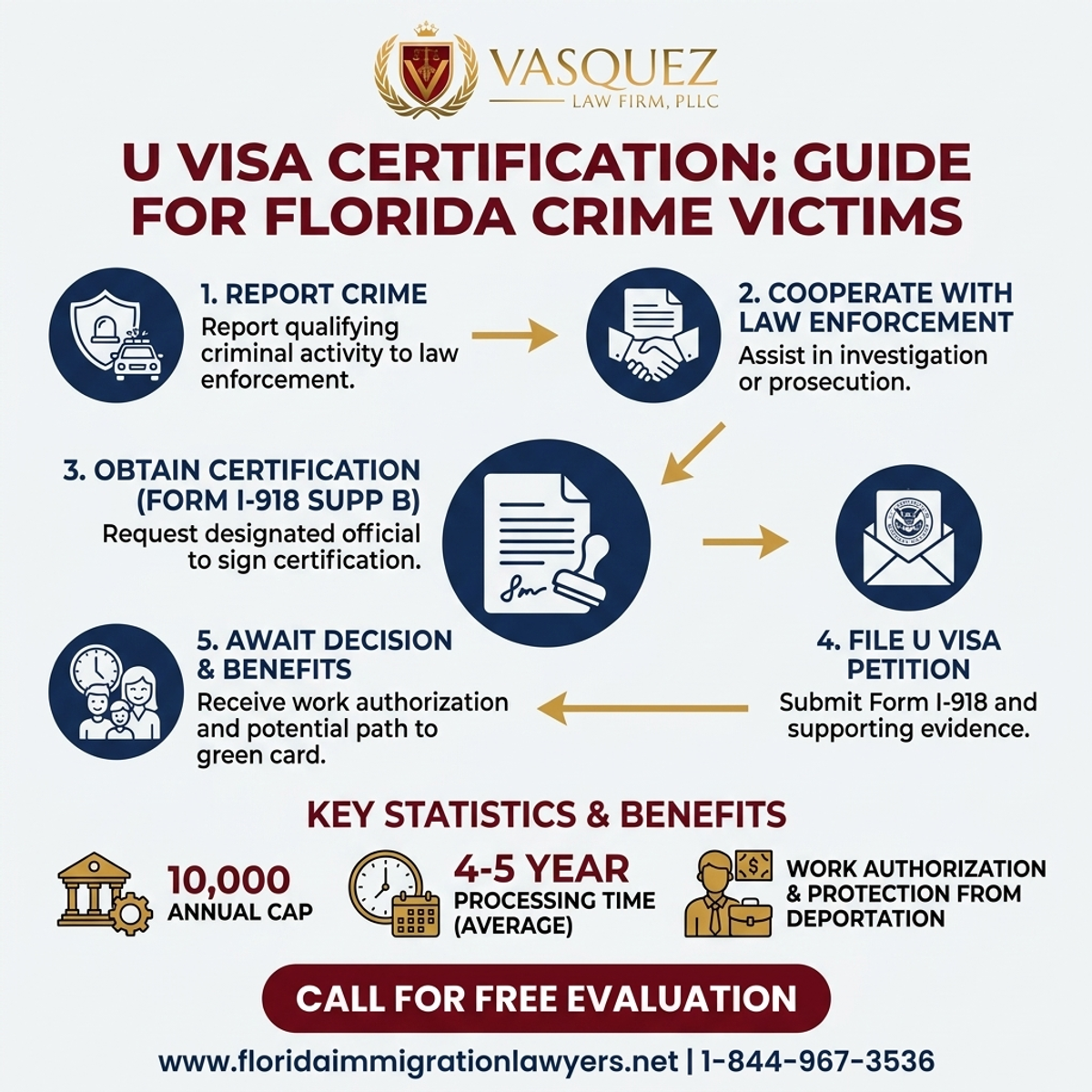 Key Statistics and Data for Certificación Visa U: Guía para Víctimas de Crímenes en Florida