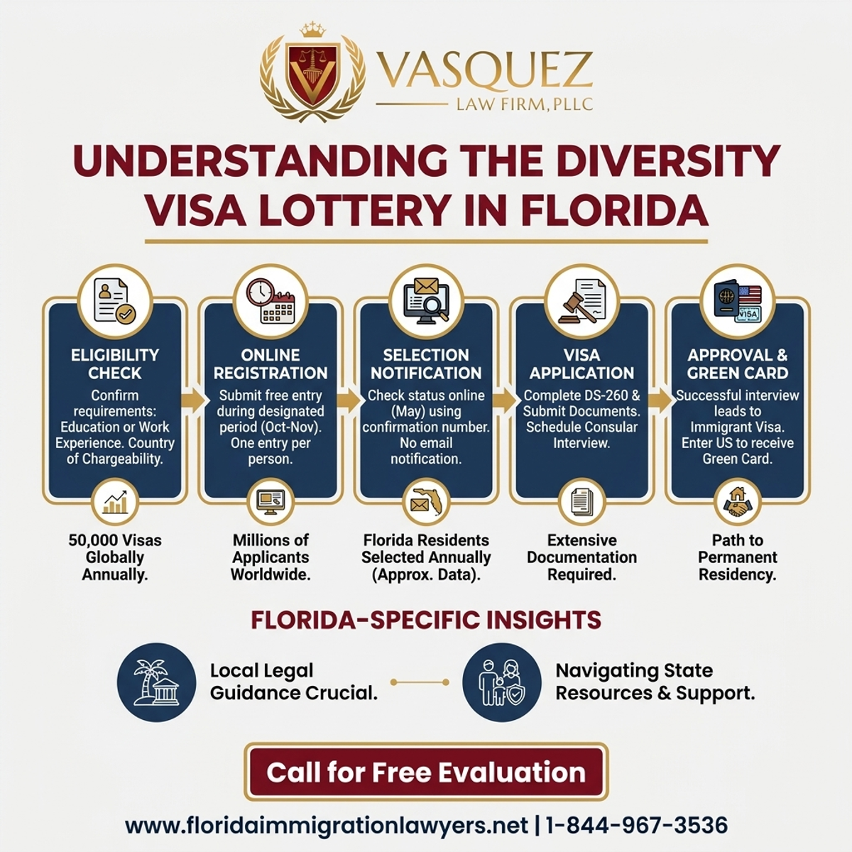 Key Statistics and Data for Understanding the Diversity Visa Lottery in Florida
