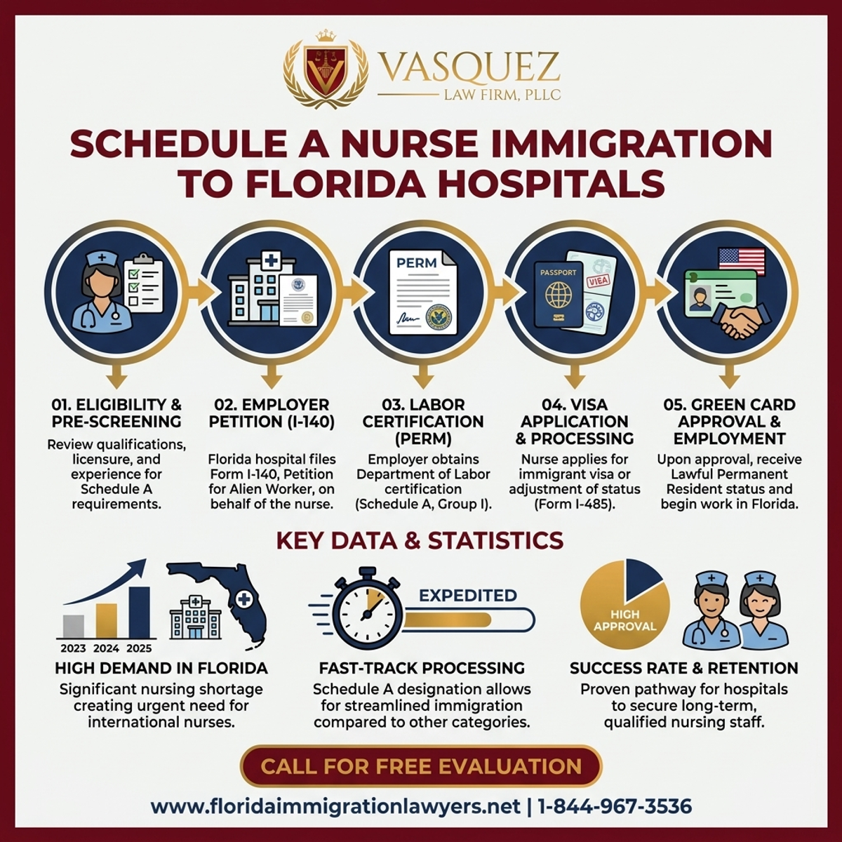 Key Statistics and Data for Inmigración de Enfermeras por Schedule A a Hospitales de Florida