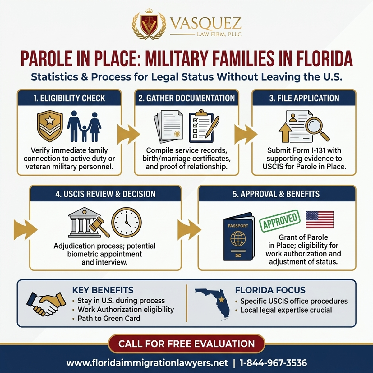 Key Statistics and Data for Parole en Lugar para Familias Militares en Florida