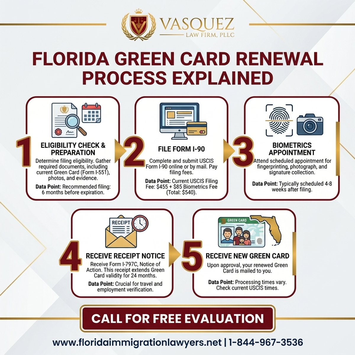 Key Statistics and Data for Green Card Renewal Process in Florida Explained
