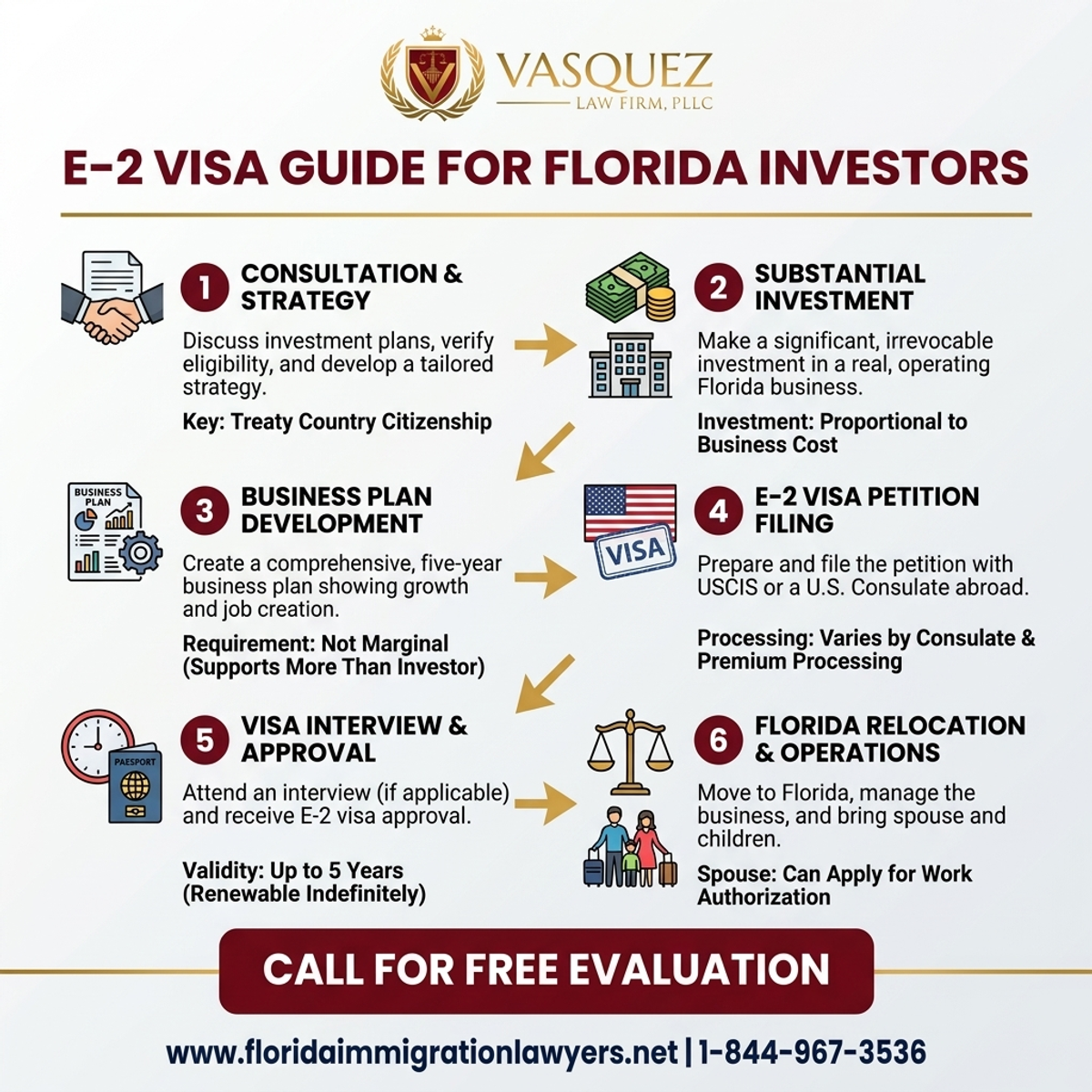 Key Statistics and Data for E-2 Visa Guide for Investors in Florida