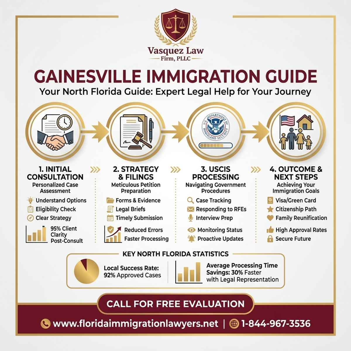 Key Statistics and Data for Abogado de Inmigración en Gainesville: Su Guía del Norte de Florida