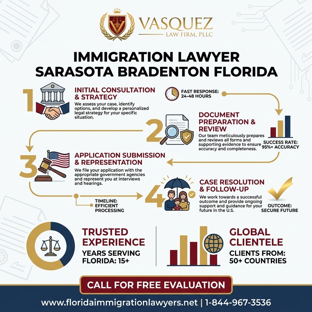 Key Statistics and Data for Immigration Lawyer Sarasota Bradenton Florida