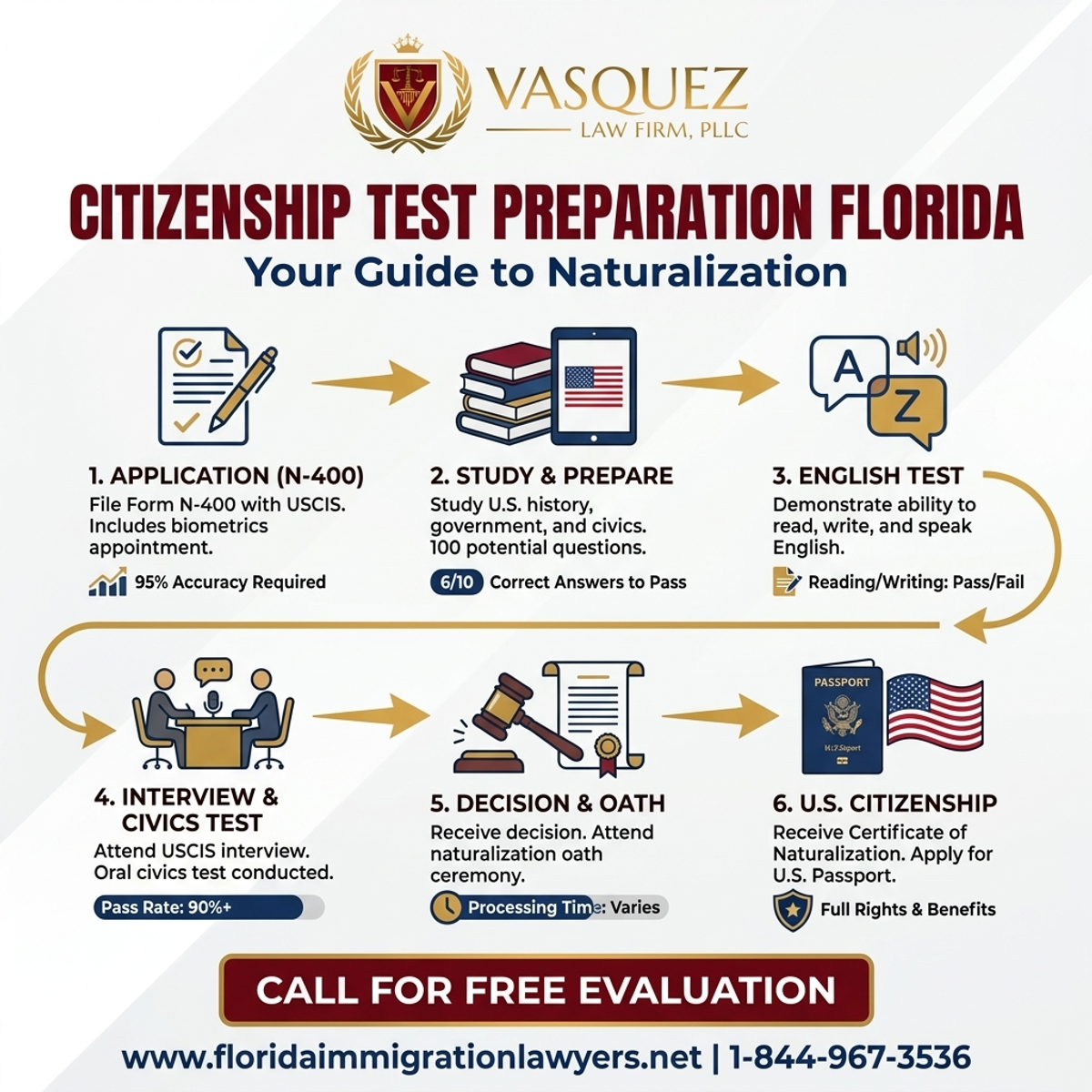 Key Statistics and Data for Preparación para el Examen de Ciudadanía en Florida: Su Guía