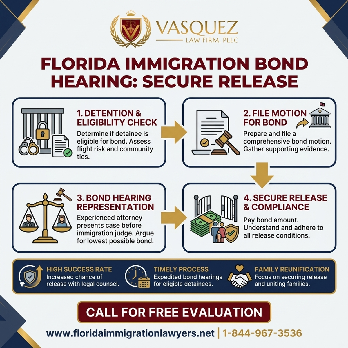 Key Statistics and Data for Immigration Bond Hearing Florida: Secure Release from Detention