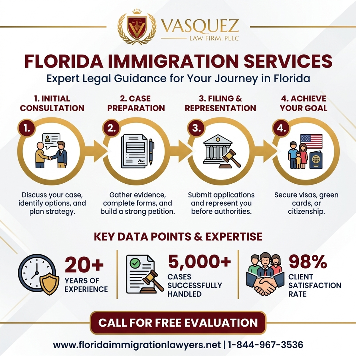 Key Statistics and Data for Abogado de Inmigración Miami: Servicios en Florida