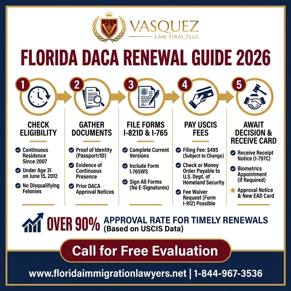 Key Statistics and Data for Guía de Renovación DACA para Dreamers en Florida 2026