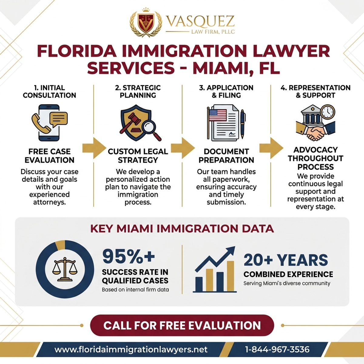 Key Statistics and Data for Servicios de Abogado de Inmigración en Miami, Florida