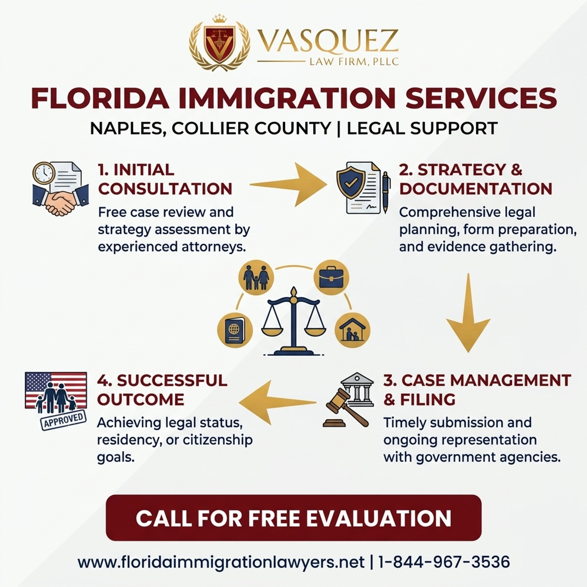 Key Statistics and Data for Servicios de Inmigración en Naples, Condado de Collier