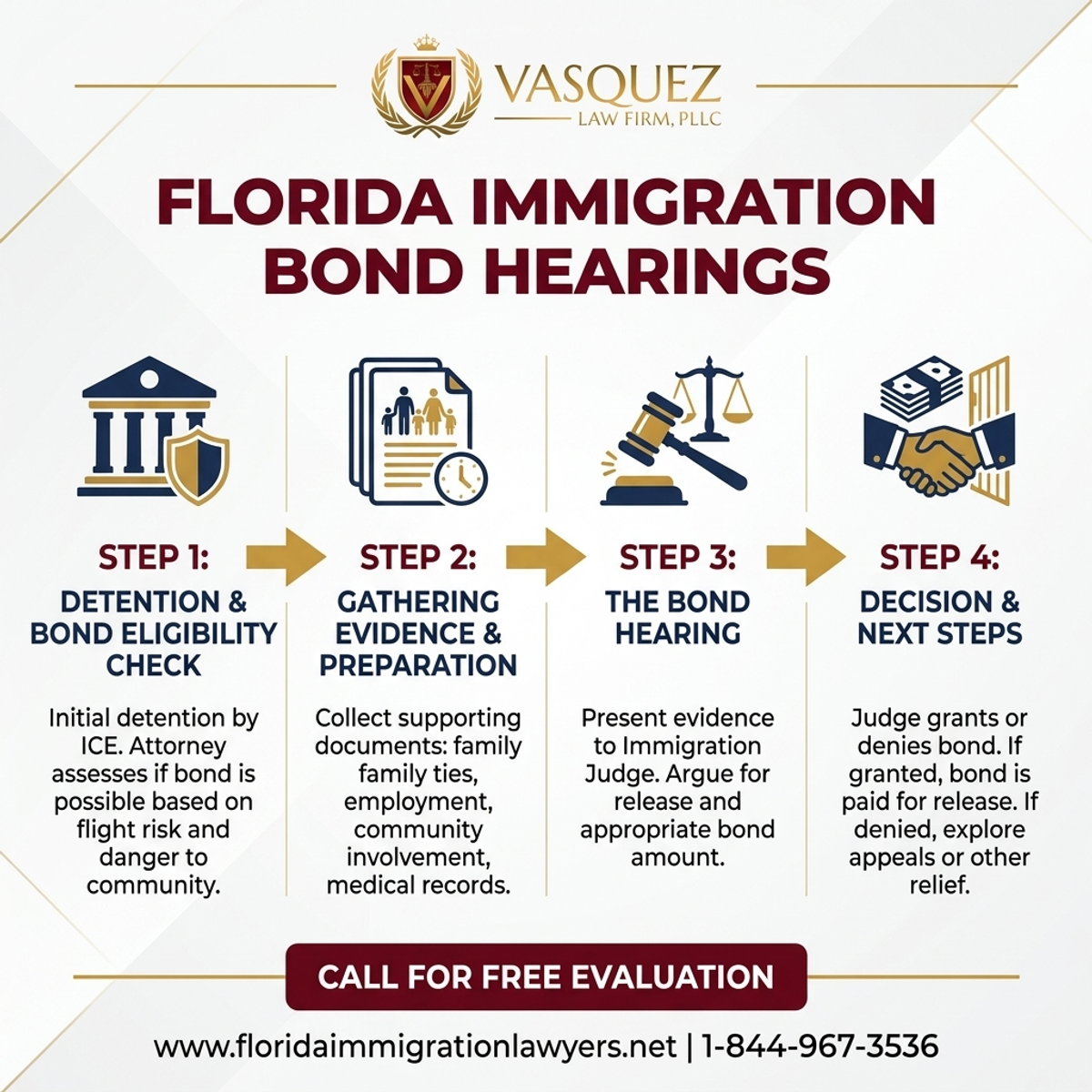 Key Statistics and Data for Understanding Immigration Bond Hearings in Florida