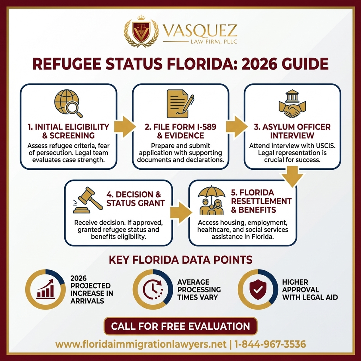 Key Statistics and Data for Refugee Status Florida Resettlement: Your 2026 Guide
