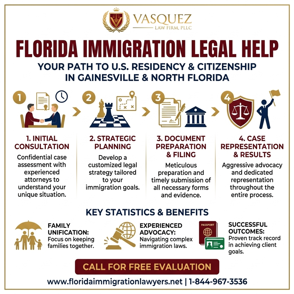 Key Statistics and Data for Immigration Attorney in Gainesville, North Florida