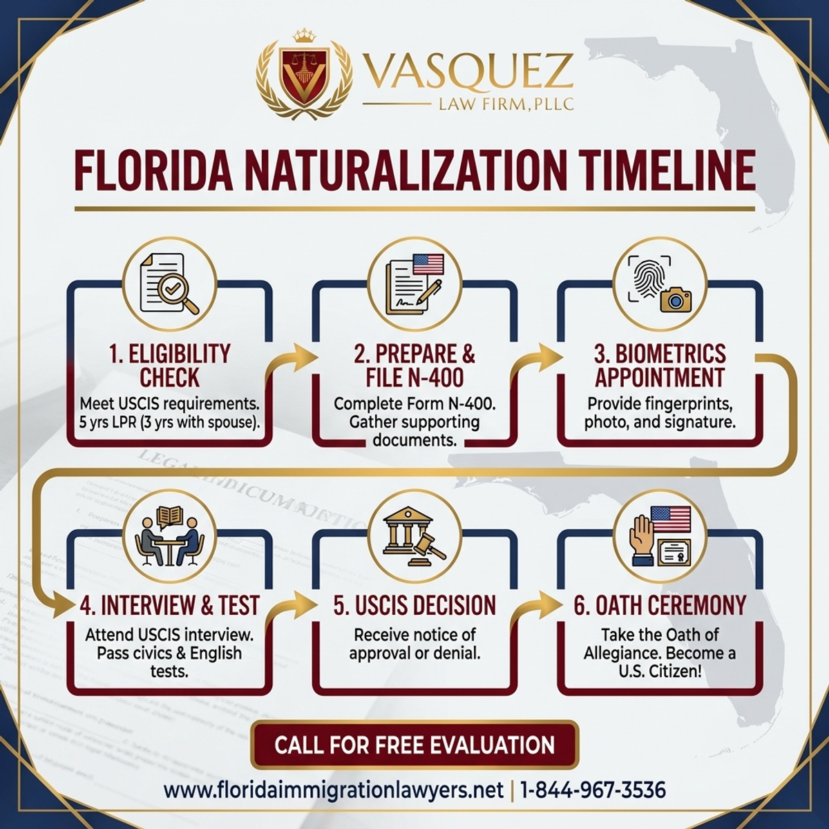 Key Statistics and Data for Naturalization Process Florida Timeline: A Guide