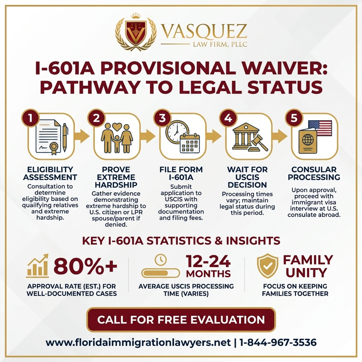 Key Statistics and Data for Exención Provisional I-601A en Florida