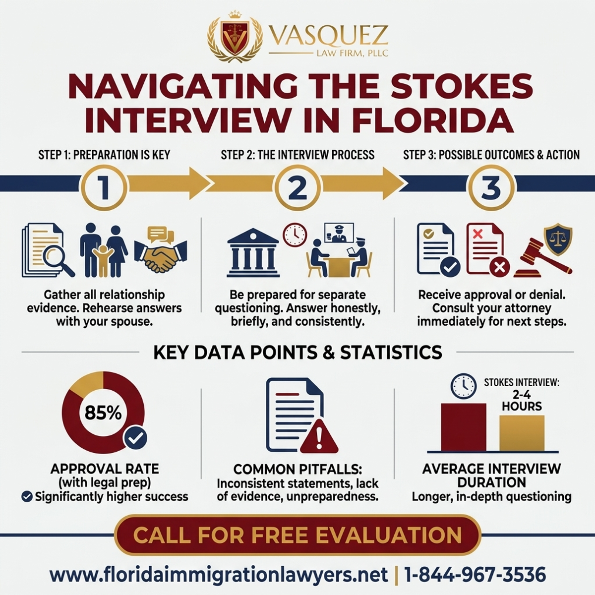 Key Statistics and Data for Navigating the Stokes Interview in Florida | VLF Florida