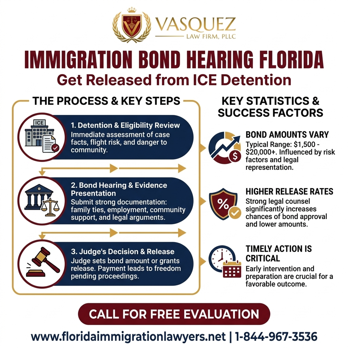Key Statistics and Data for Immigration Bond Hearing Florida: Get Released from ICE Detention