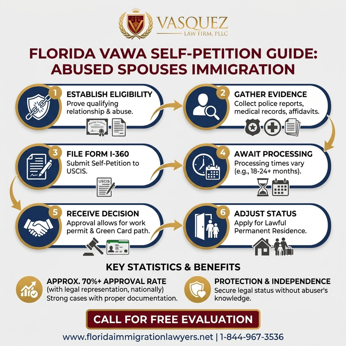 Key Statistics and Data for Auto-Petición VAWA Florida: Guía para Cónyuges Maltratados