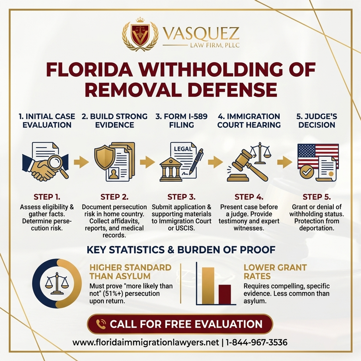 Key Statistics and Data for Defensa de Retención de Remoción en Florida