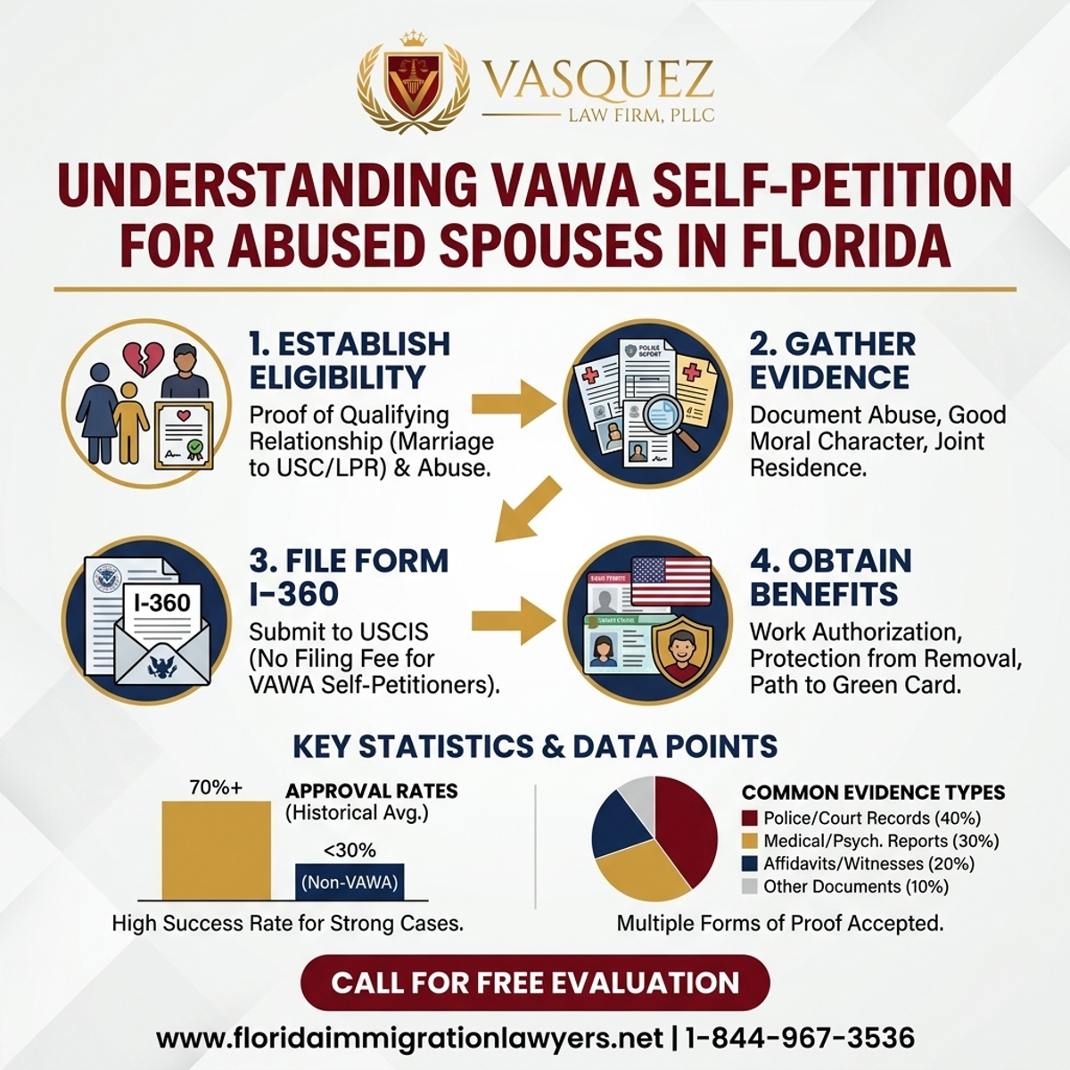 Key Statistics and Data for Entendiendo la Auto-Petición VAWA para Cónyuges Abusados en Florida