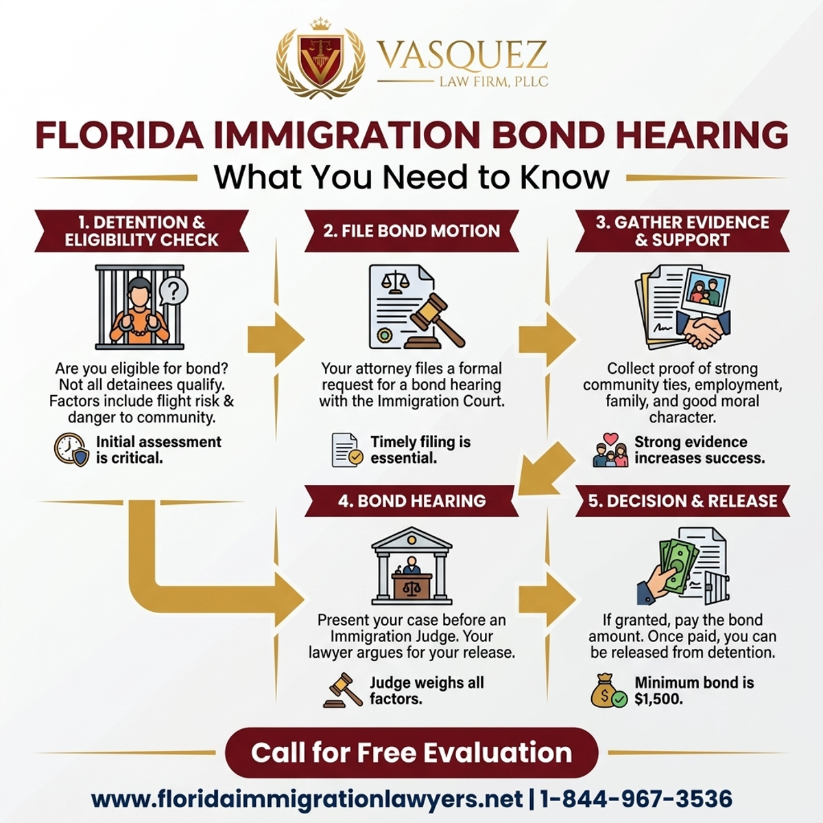Key Statistics and Data for Audiencia de Fianza de Inmigración en Florida: Lo Que Necesita