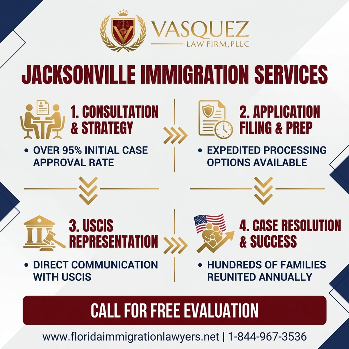 Key Statistics and Data for Immigration Services in Jacksonville, Florida