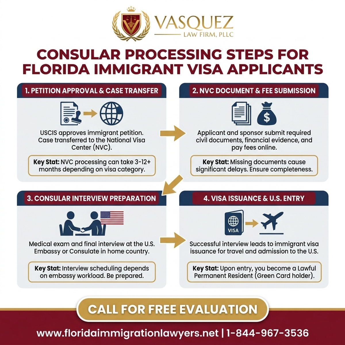 Key Statistics and Data for Consular Processing for Florida Immigrant Visa Applicants