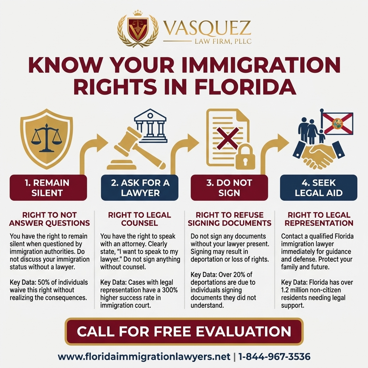 Key Statistics and Data for Know Your Immigration Rights in Florida