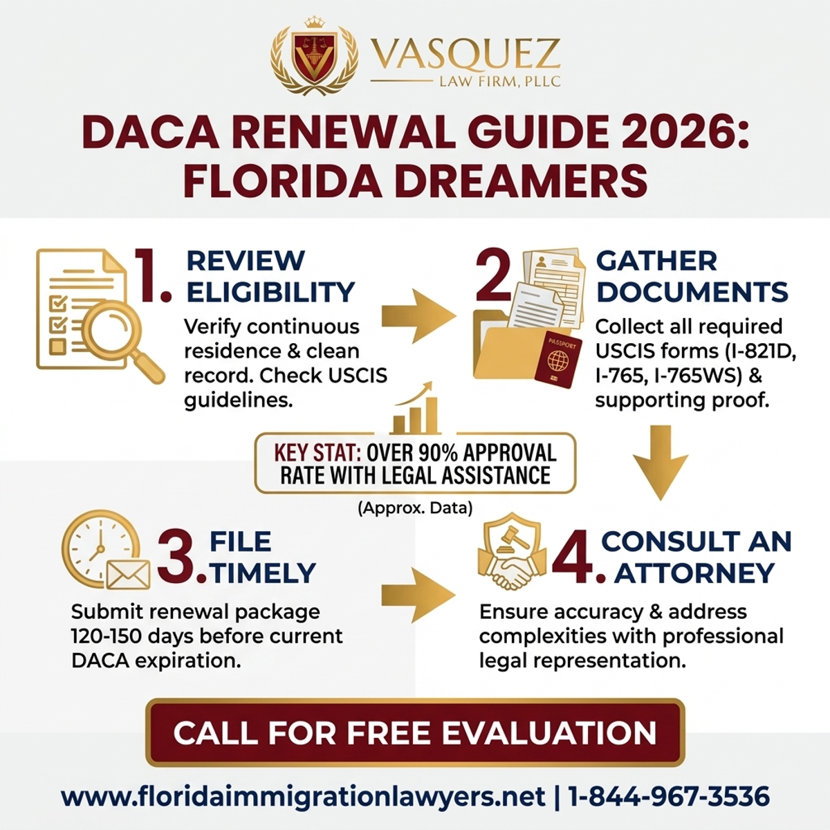 Key Statistics and Data for DACA Renewal Guide for Dreamers in Florida 2026