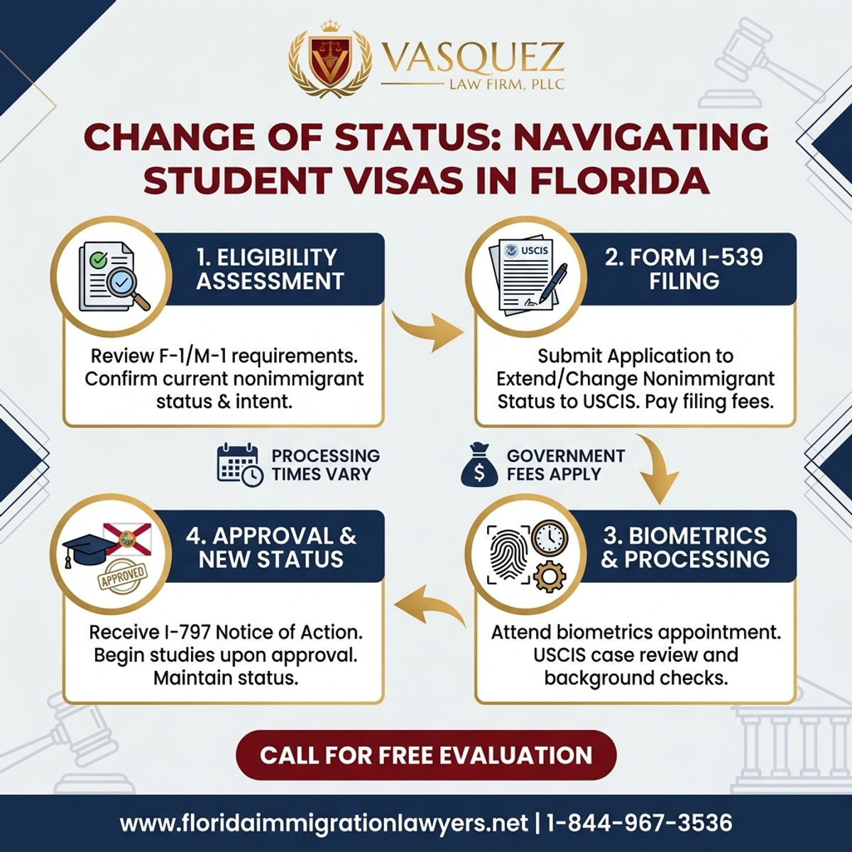 Key Statistics and Data for Cambio de Estatus: Gestionando Visas de Estudiante en Florida