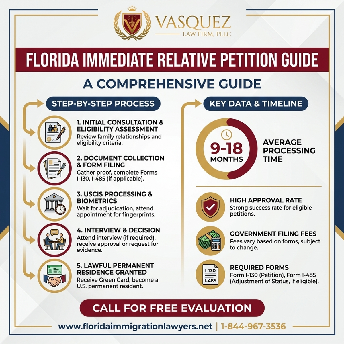 Key Statistics and Data for Guía Completa para la Petición de Pariente Inmediato en Florida