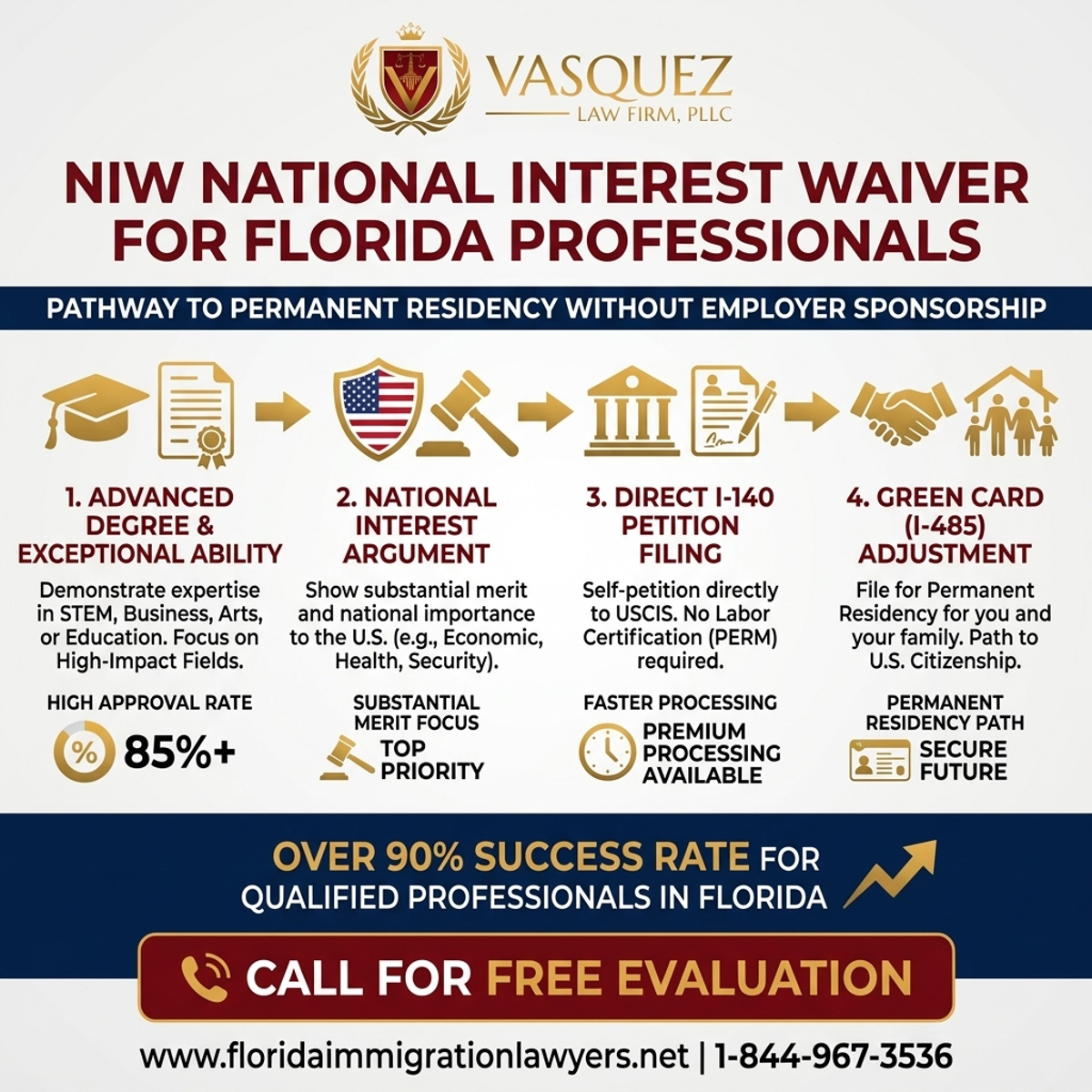 Key Statistics and Data for NIW National Interest Waiver for Florida Professionals