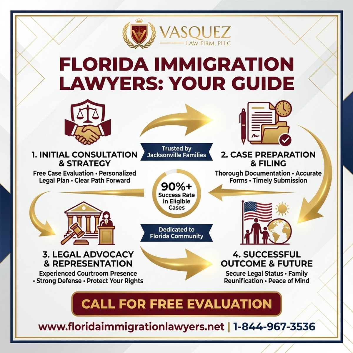 Key Statistics and Data for Servicios de Inmigración Jacksonville Florida: Su Guía