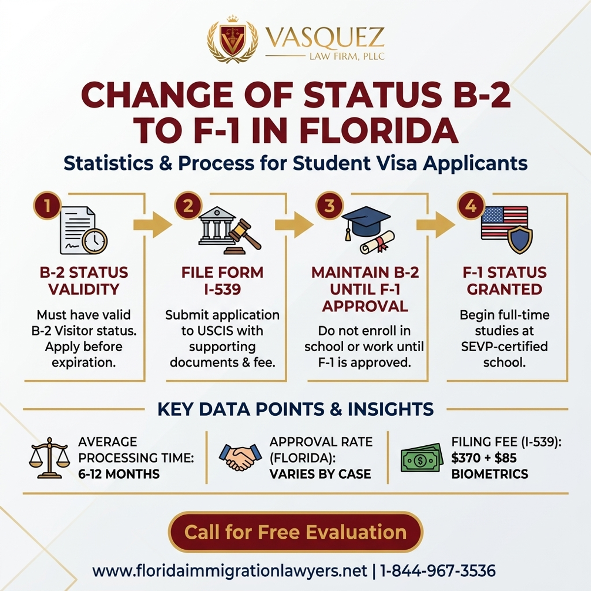 Key Statistics and Data for Change of Status B-2 to F-1 in Florida