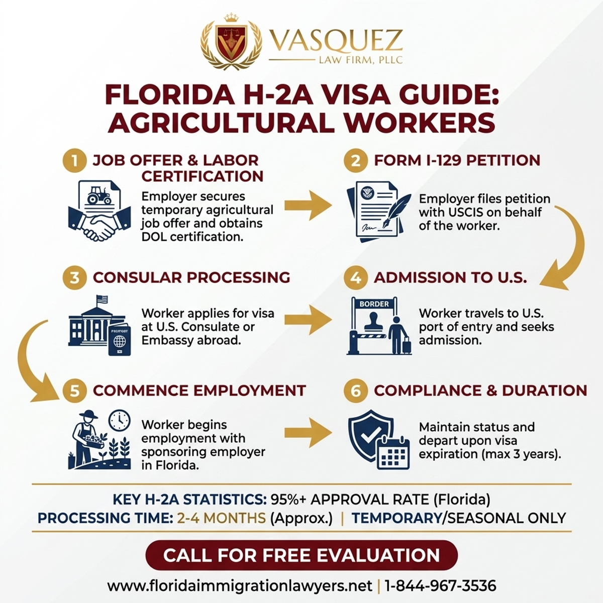 Key Statistics and Data for Guía de la Visa H-2A para Trabajadores Agrícolas en Florida