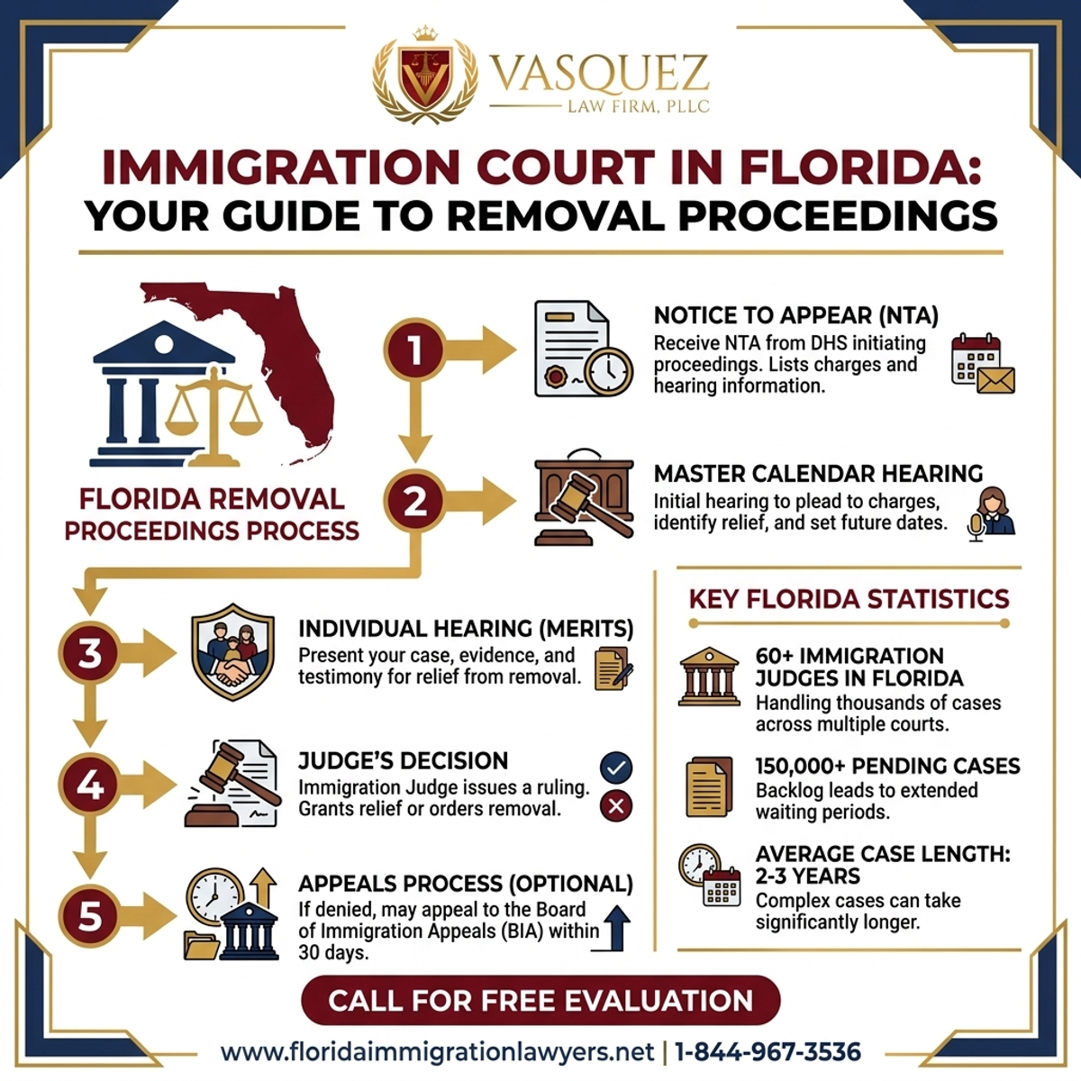 Key Statistics and Data for Immigration Court in Florida: Your Guide to Removal Proceedings