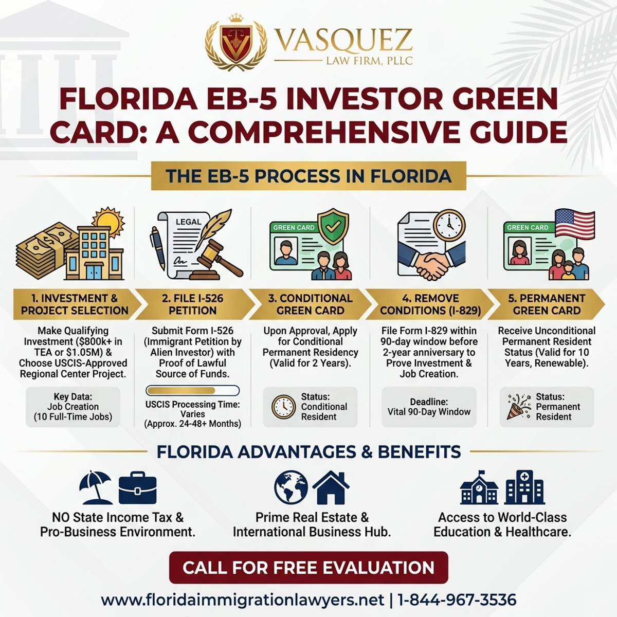 Key Statistics and Data for Guía Completa de la Tarjeta Verde EB-5 para Inversores en Florida