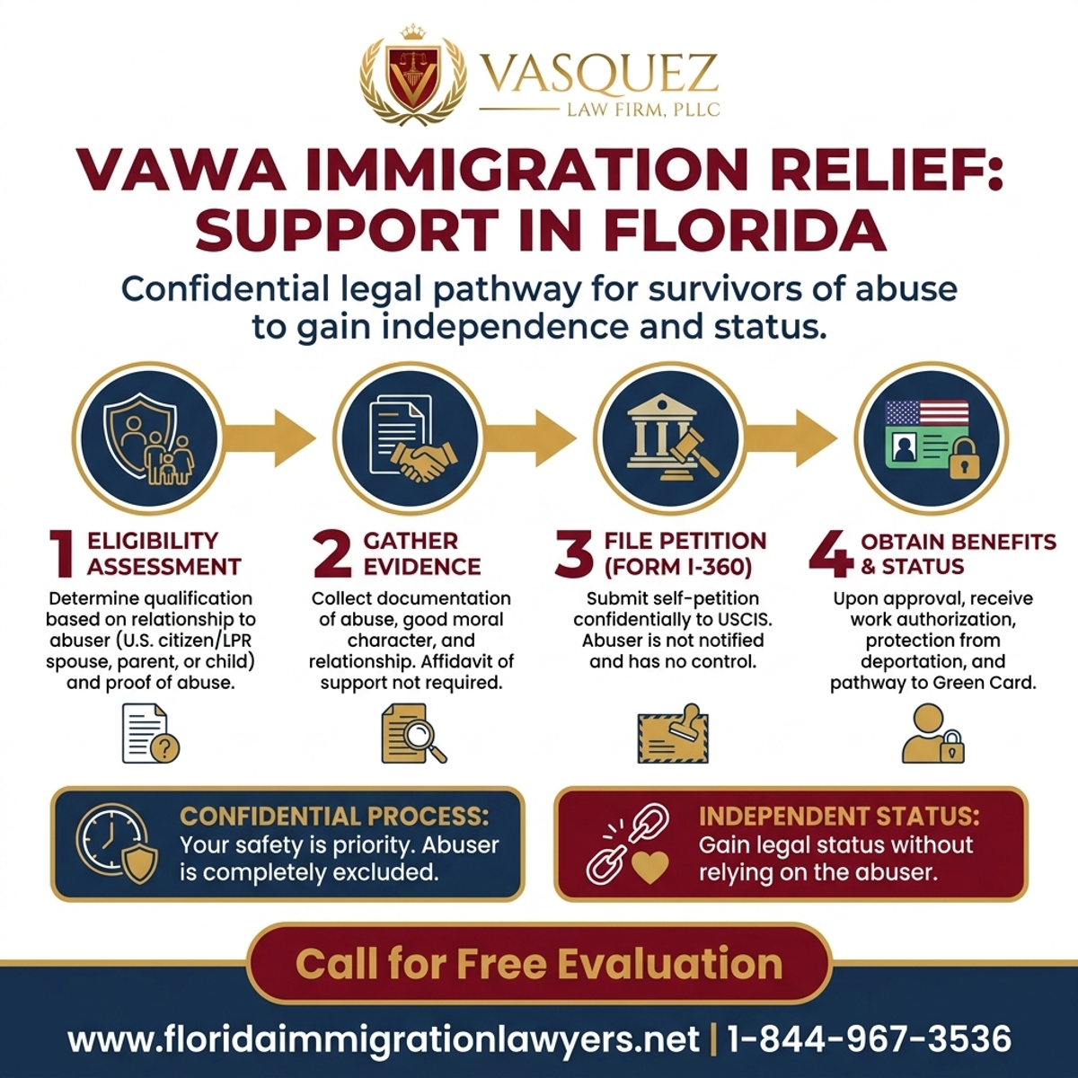 Key Statistics and Data for VAWA Immigration Relief: Support in Florida