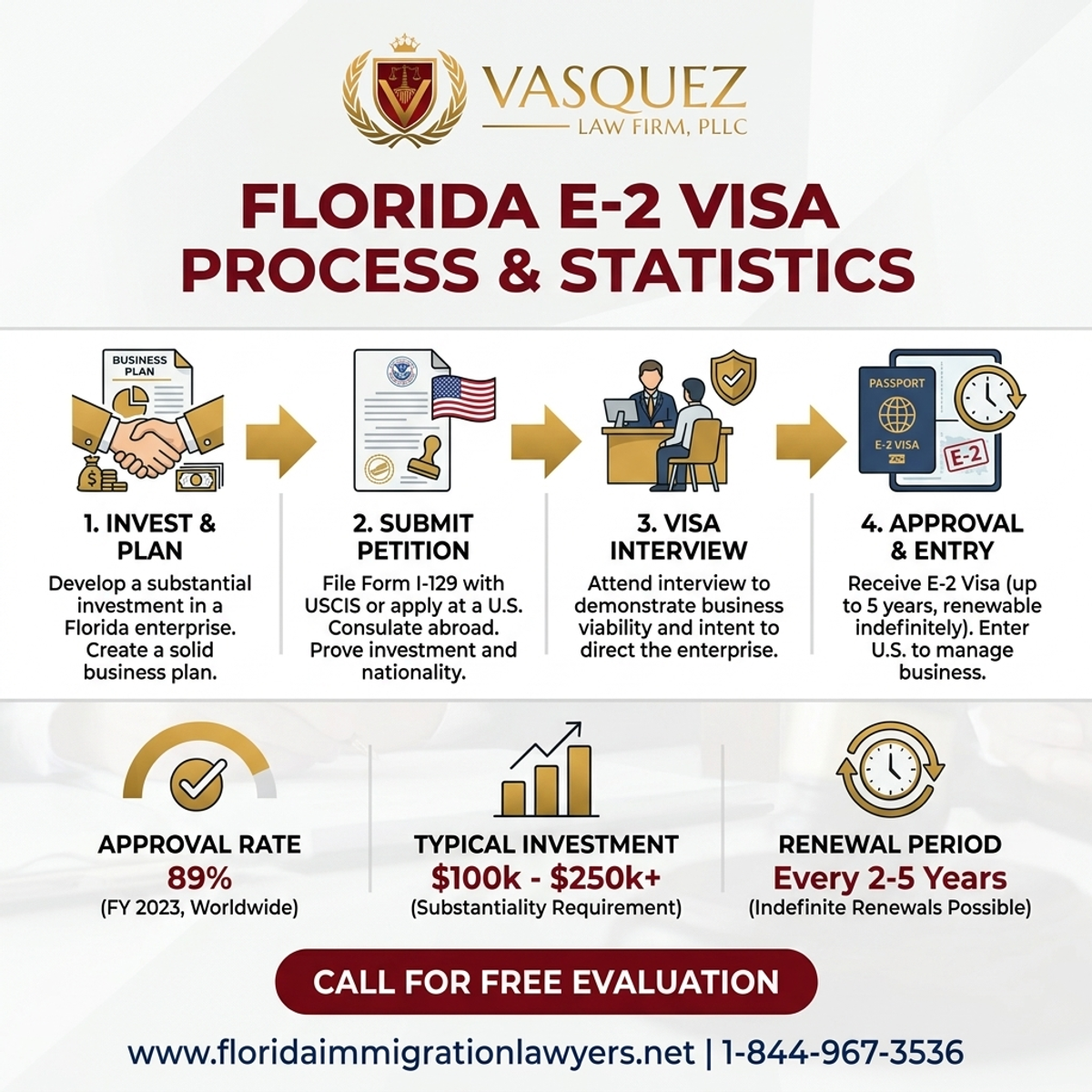Key Statistics and Data for E-2 Visa for Florida Business Investors | VLF Florida
