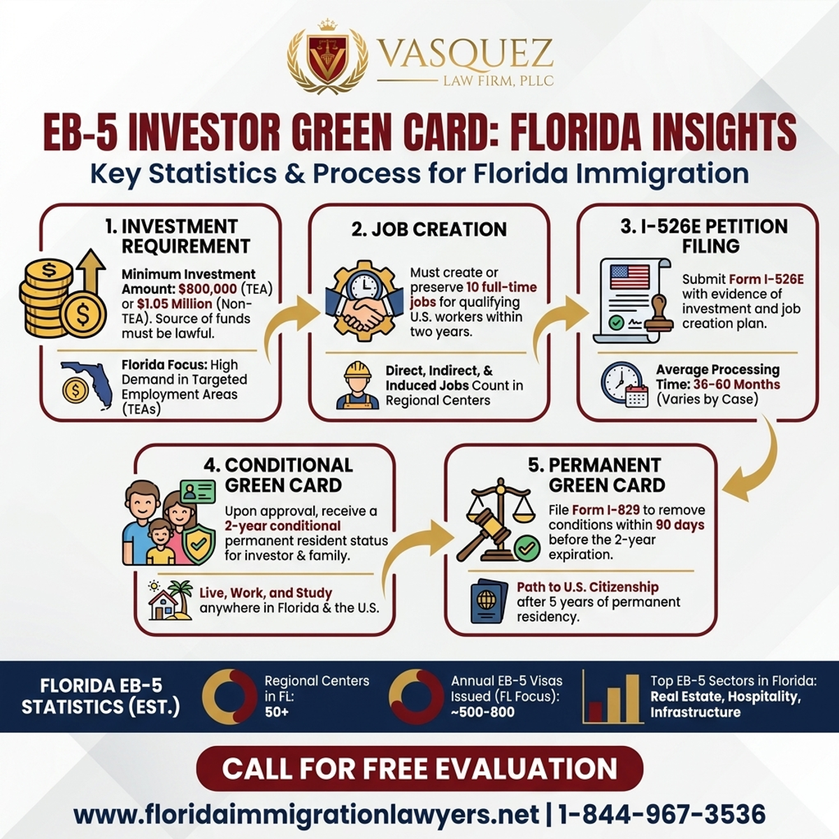 Key Statistics and Data for EB-5 Investor Green Card in Florida: Key Insights