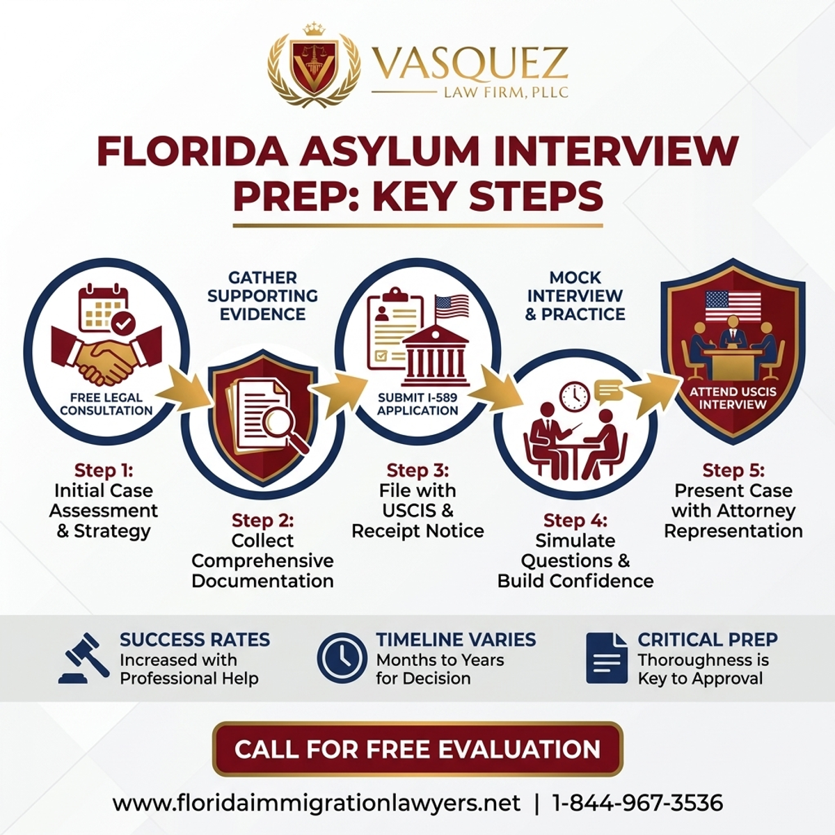 Key Statistics and Data for Asylum Interview Preparation in Florida: Key Steps