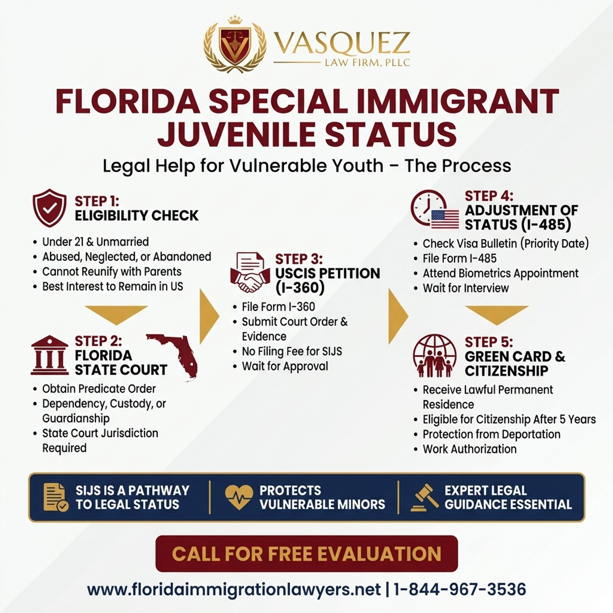 Key Statistics and Data for Estatus de Inmigrante Juvenil Especial en Florida