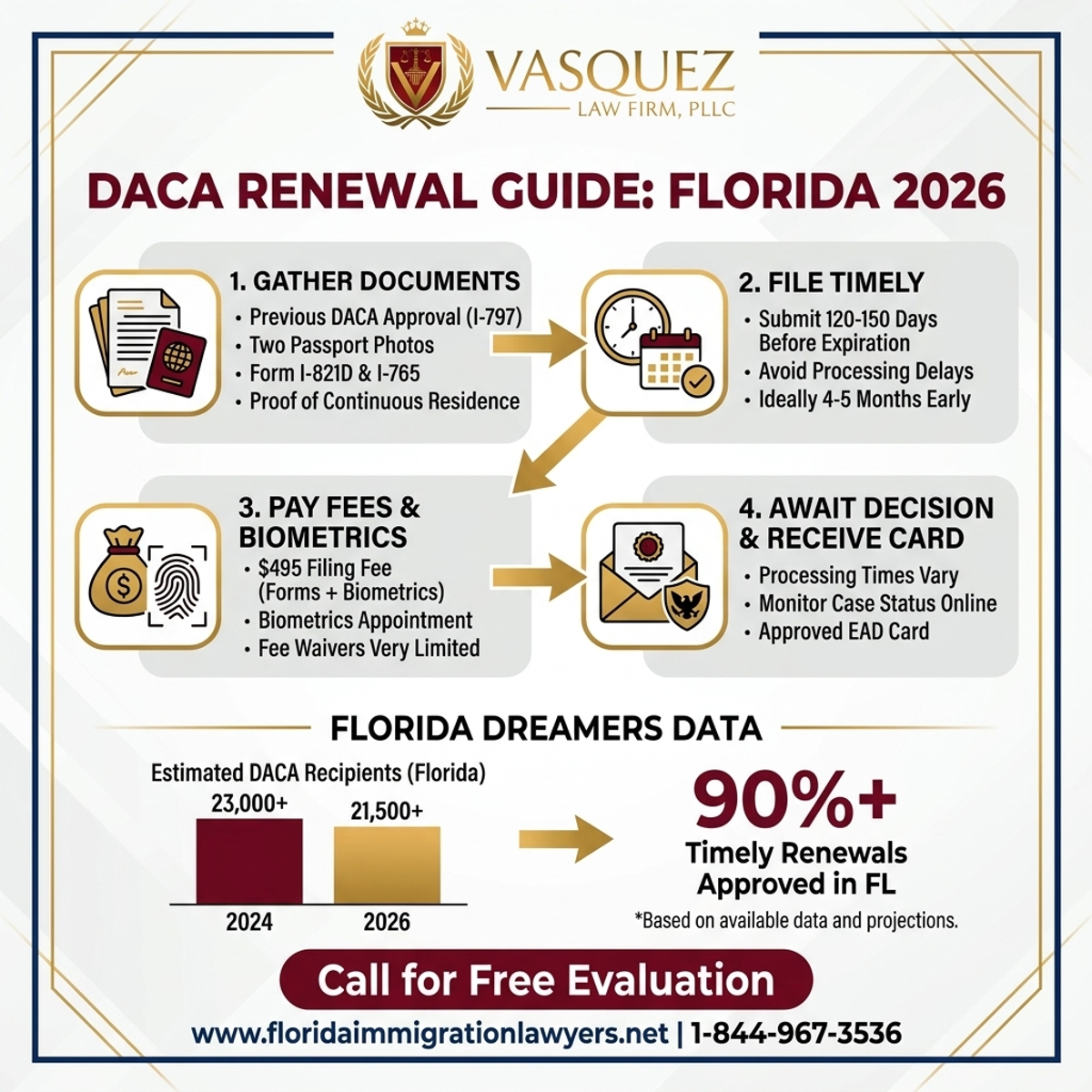 Key Statistics and Data for Guía de Renovación de DACA para Soñadores en Florida 2026