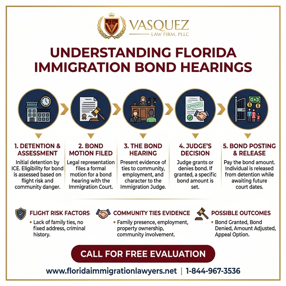 Key Statistics and Data for Comprender las Audiencias de Fianza de Inmigración en Florida