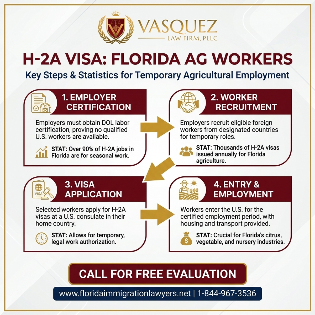 Key Statistics and Data for H-2A Visa Opportunities for Florida Agricultural Workers