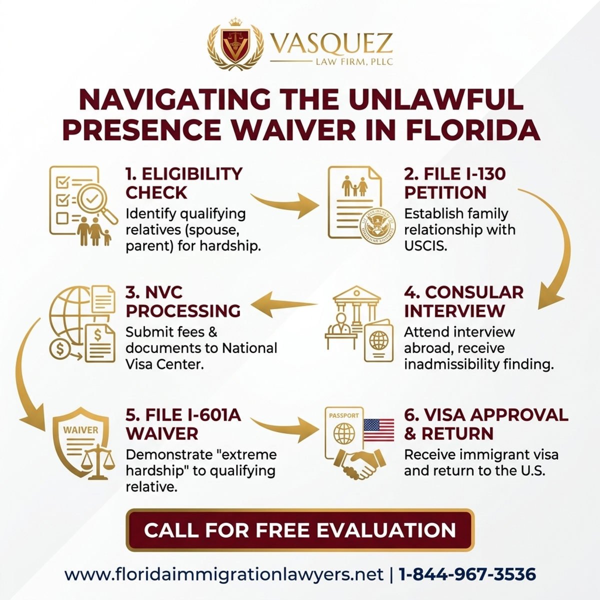 Key Statistics and Data for Navigating the Unlawful Presence Waiver in Florida