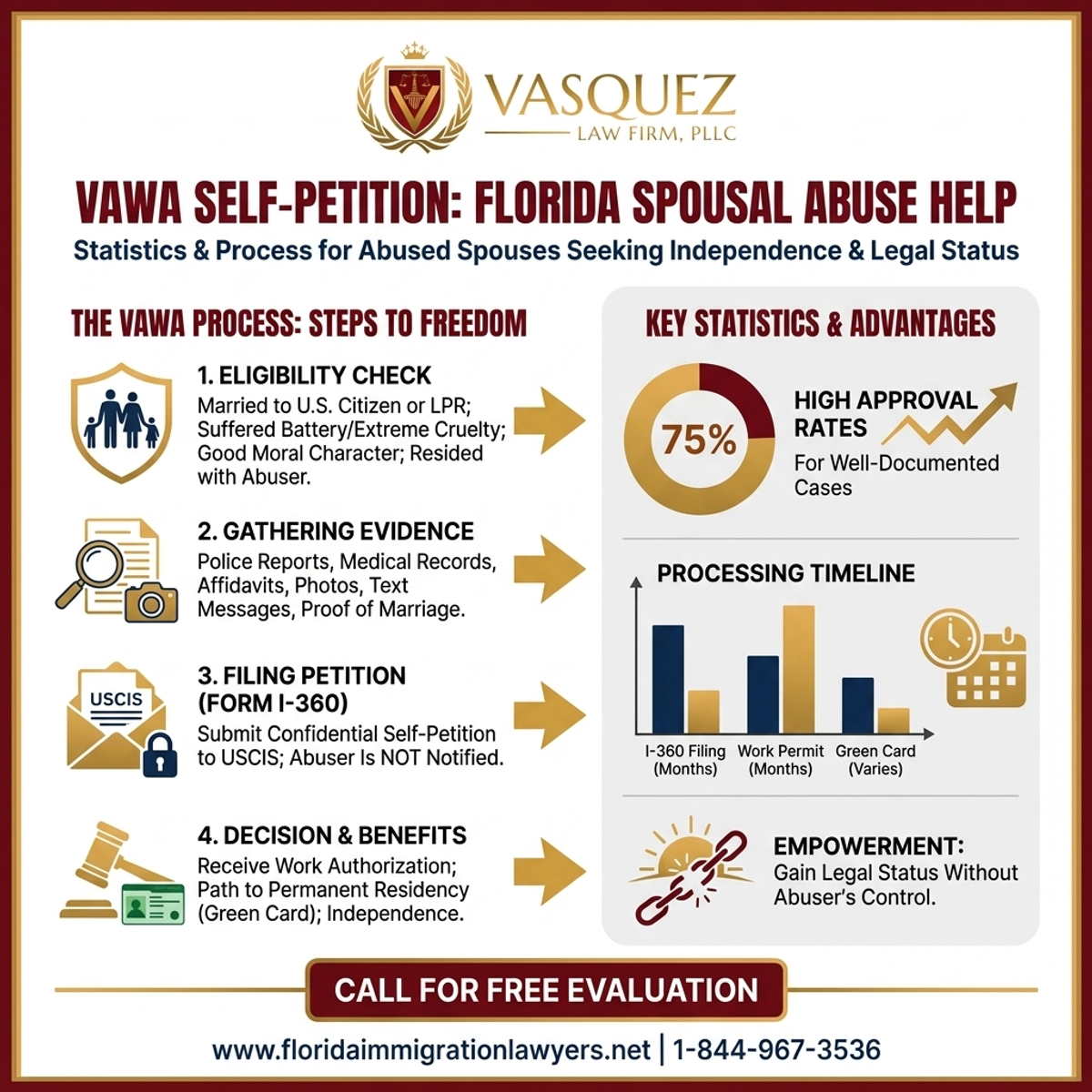 Key Statistics and Data for Auto-petición VAWA para Cónyuges Abusados en Florida